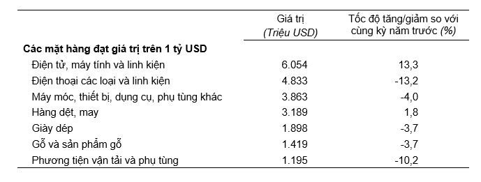 Gi&aacute; trị một số mặt h&agrave;ng Pg88vnd link khuyến  th&aacute;ng 01/2025. Nguồn: Tổng cục Thống k&ecirc;.