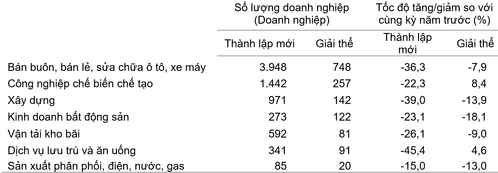. PG88 Link Dễ Nhớ Pg88.com th&agrave;nh lập mới v&agrave; giải thể th&aacute;ng 01/2025 ph&acirc;n theo một số lĩnh vực hoạt động.