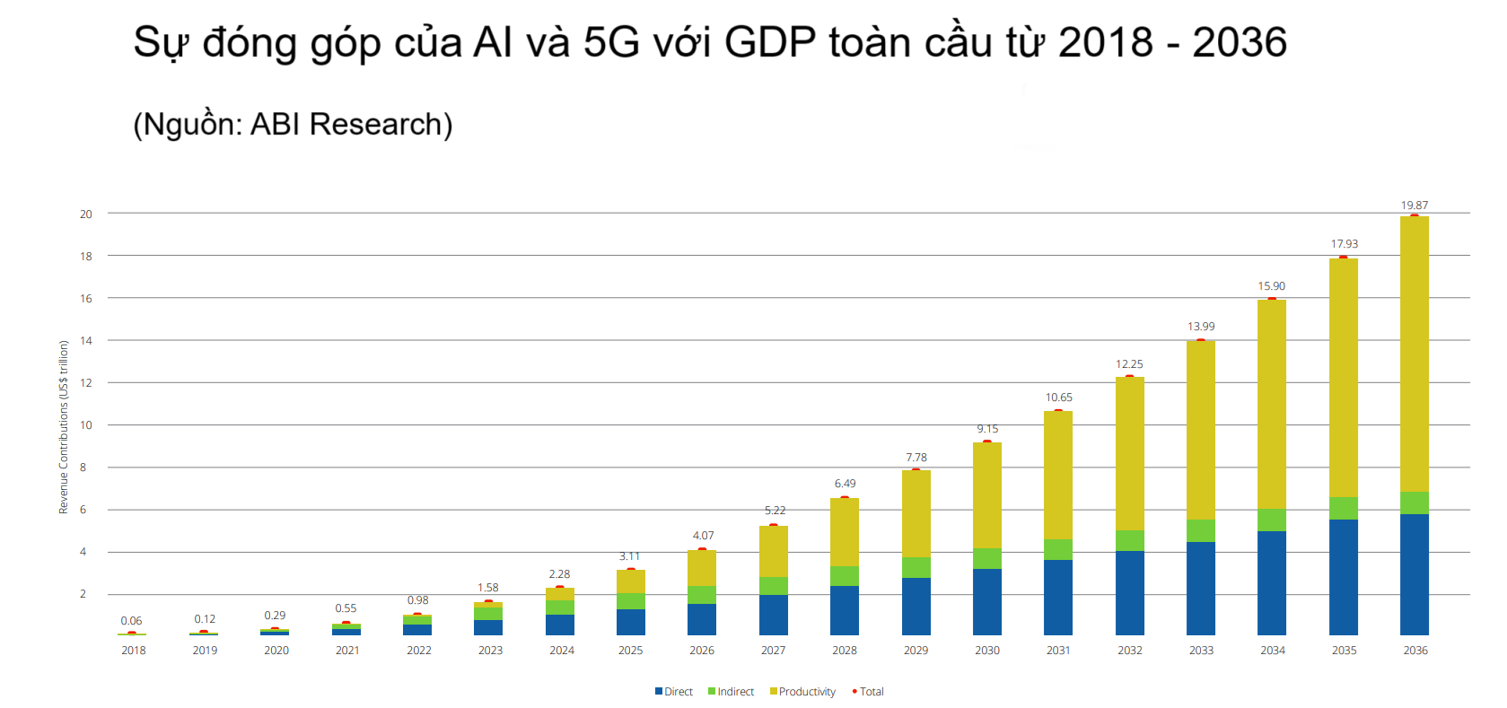 Theo dự b&aacute;o của ABI Research, sự kết hợp AI v&agrave; 5G sẽ mang lại 17,9 ngh&igrave;n tỷ USD cho nền Link Trang Chủ PG88.Com Mới #2026 to&agrave;n cầu v&agrave;o năm 2035, hoặc 9,7% GDP to&agrave;n cầu