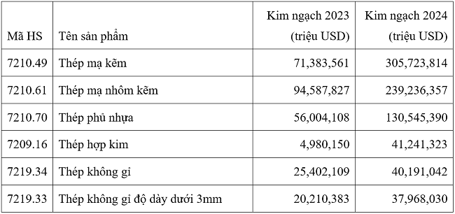 Một số sản phẩm th&eacute;p của Việt Nam Pg88vnd link khuyến  lớn nhất sang Hoa Kỳ năm 2024. Nguồn: USITC.&nbsp; &nbsp; &nbsp;&nbsp;