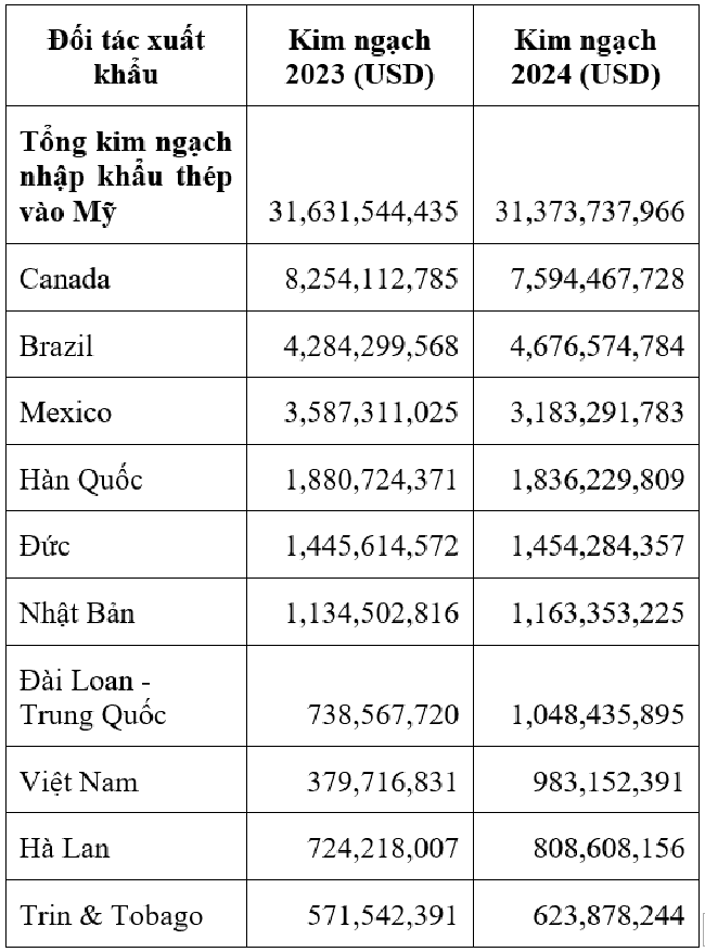 C&aacute;c đối t&aacute;c Pg88vnd link khuyến  v&agrave;o Mỹ c&oacute; kim ngạch lớn. Nguồn: USITC.