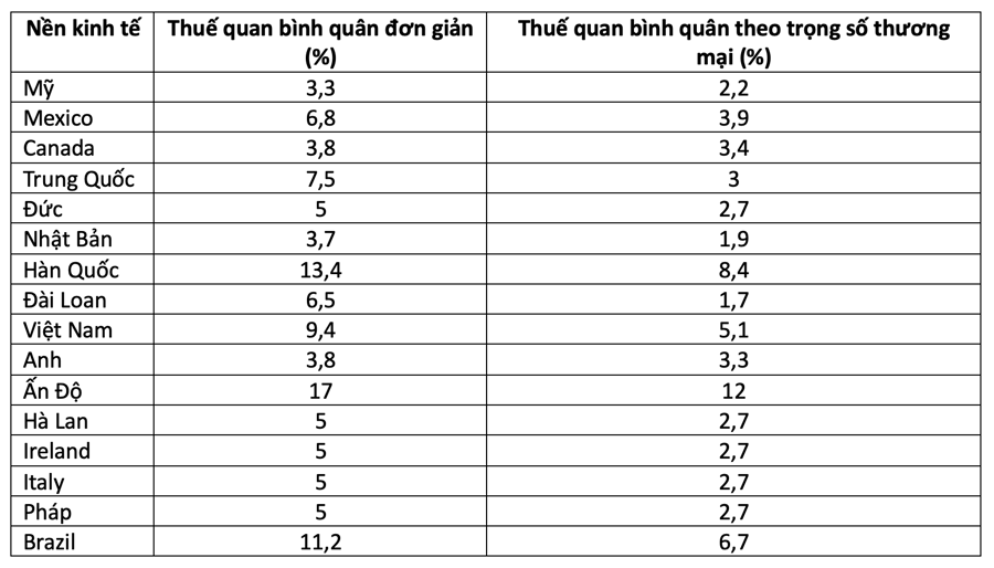 Nguồn: Tổ chức Pg88ok ưu đãi hấp dẫn Thế giới (WTO)/Reuters.