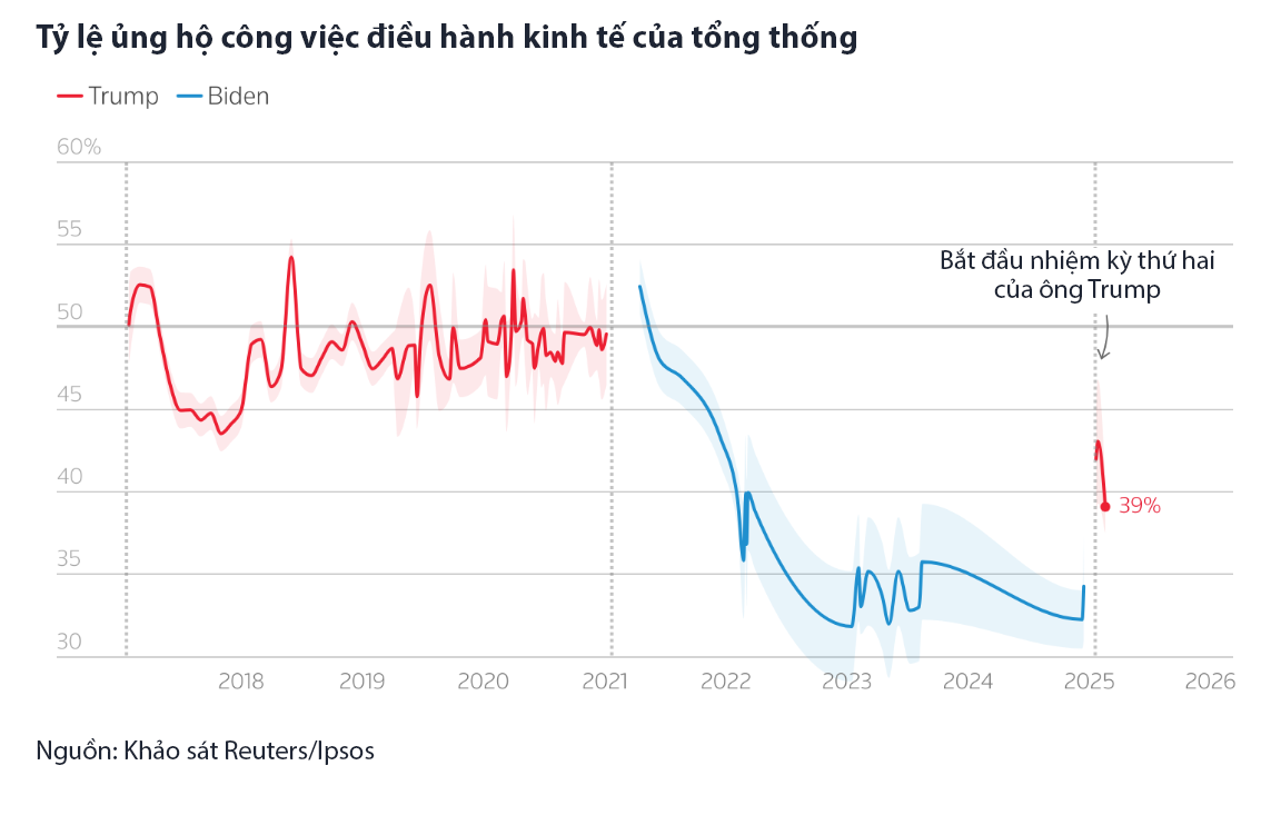 Tỷ lệ ủng hộ c&ocirc;ng việc điều h&agrave;nh Link Trang Chủ PG88.Com Mới #2026 của &ocirc;ng Trump giảm xuống c&ograve;n 39%, từ tỷ lệ 43% của cuộc khảo s&aacute;t thực hiện sau khi &ocirc;ng nhậm chức - Nguồn: Reuters/Ipsos