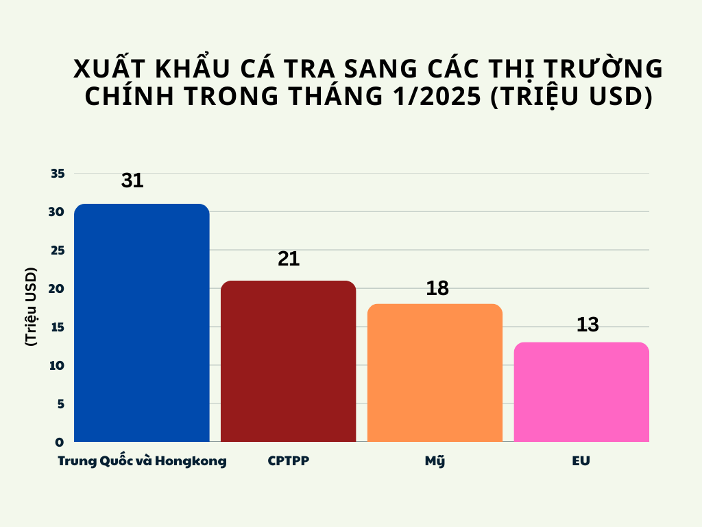 Gi&aacute; trị Pg88vnd link khuyến  c&aacute; tra sang c&aacute;c thị trường ch&iacute;nh trong th&aacute;ng 1/2025 (triệu USD).