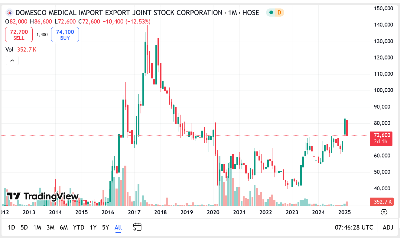 Sơ đồ giá Pg88vnd dành cho Android và iOS tại Việt Nam DMC trên Tradingview.