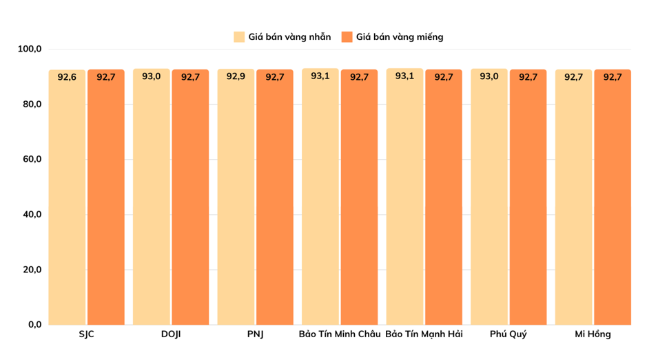 Gi&aacute; b&aacute;n v&agrave;ng nhẫn v&agrave; v&agrave;ng miếng tại c&aacute;c thương hiệu trong phi&ecirc;n 5/3. Đơn vị: triệu đồng/lượng &ndash; Nguồn: 6PG88VN tổng hợp.