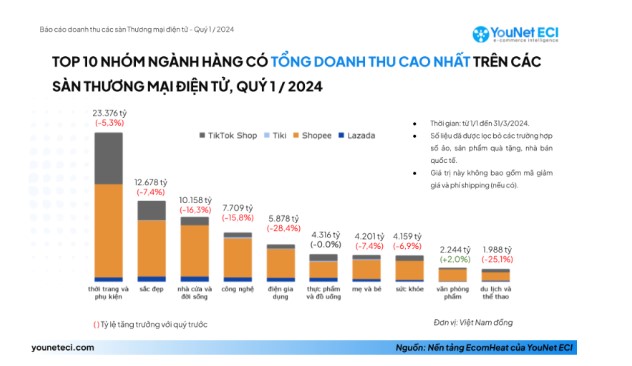 B&aacute;o c&aacute;o doanh thu c&aacute;c s&agrave;n Pg88ok ưu đãi hấp dẫn điện tử qu&yacute; 1/2024 - younet ECI.