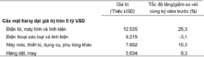 Gi&aacute; trị một số mặt h&agrave;ng Pg88vnd link khuyến  2 th&aacute;ng đầu năm 2025. Nguồn: Cục Thống k&ecirc;.