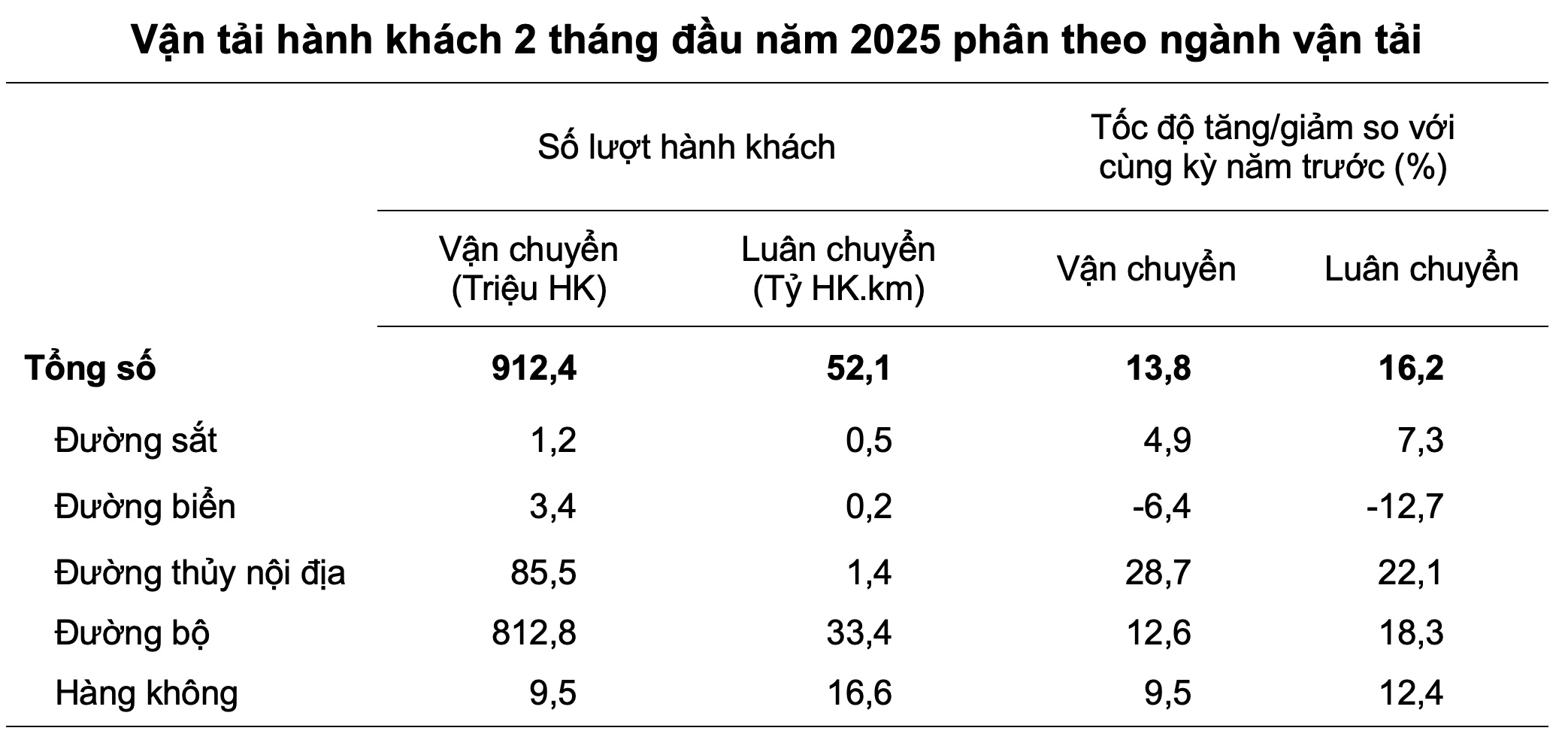 Số liệu thống k&ecirc; vận tải h&agrave;nh kh&aacute;ch trong 2 th&aacute;ng đầu năm 2025. Nguồn: Tổng cục Thống k&ecirc;.