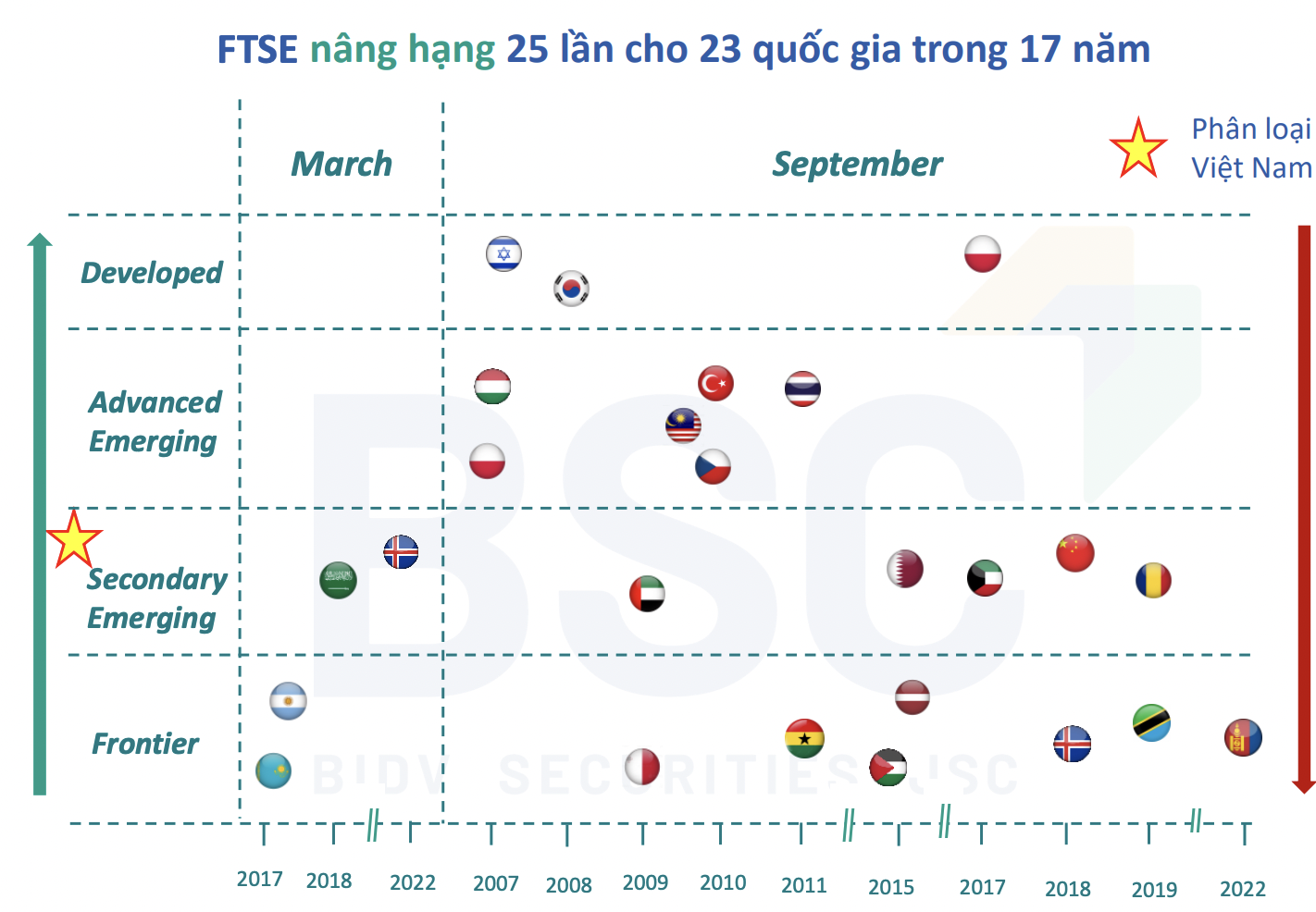 FTSE Russell phần lớn thông báo chấp thuận nâng hạng thị trường vào tháng 9 hàng năm, năm nay đến lượt Việt Nam? 