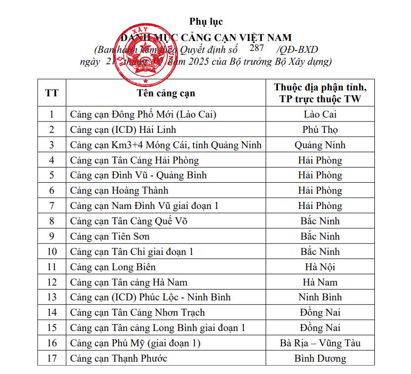 Danh mục 17 cảng cạn Việt Nam - Nguồn: Bộ X&acirc;y dựng.