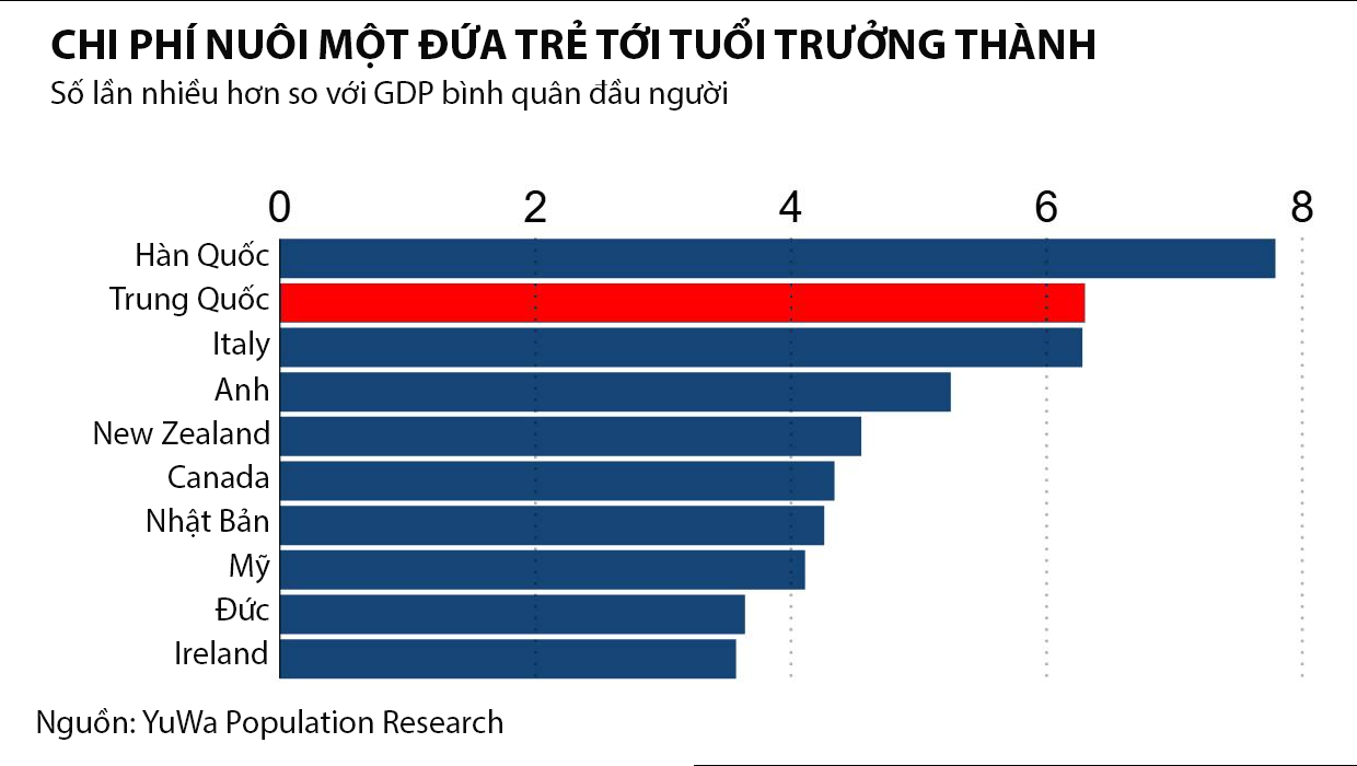 Trung Quốc c&oacute; chi ph&iacute; nu&ocirc;i con cao gấp hơn 6 lần so với GDP b&igrave;nh qu&acirc;n đầu người, cao thứ hai trong số c&aacute;c nền Link Trang Chủ PG88.Com Mới #2026 lớn, chỉ sau H&agrave;n Quốc - Đồ họa: Nikkei Asia