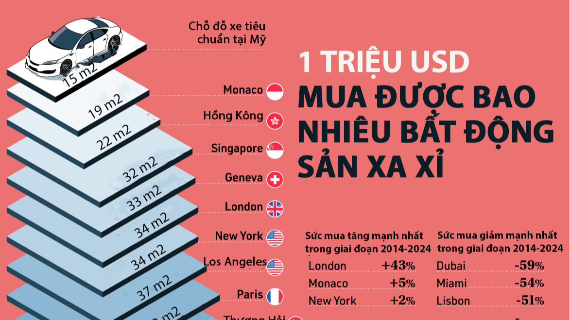 1 triệu USD mua được bao nhiêu m2 bất động sản xa xỉ trên thế giới?