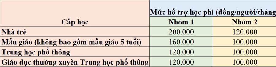 C&aacute;c mức h&ocirc;̃ trợ học phí cho trẻ em m&acirc;̀m non dưới 5 tu&ocirc;̉i, học sinh THPT tại TP.HCM.
