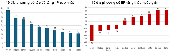Tốc độ tăng/giảm IIP qu&yacute; 1/2025 so với c&ugrave;ng kỳ năm trước của một số địa phương (%). Nguồn: Cục Thống k&ecirc;.