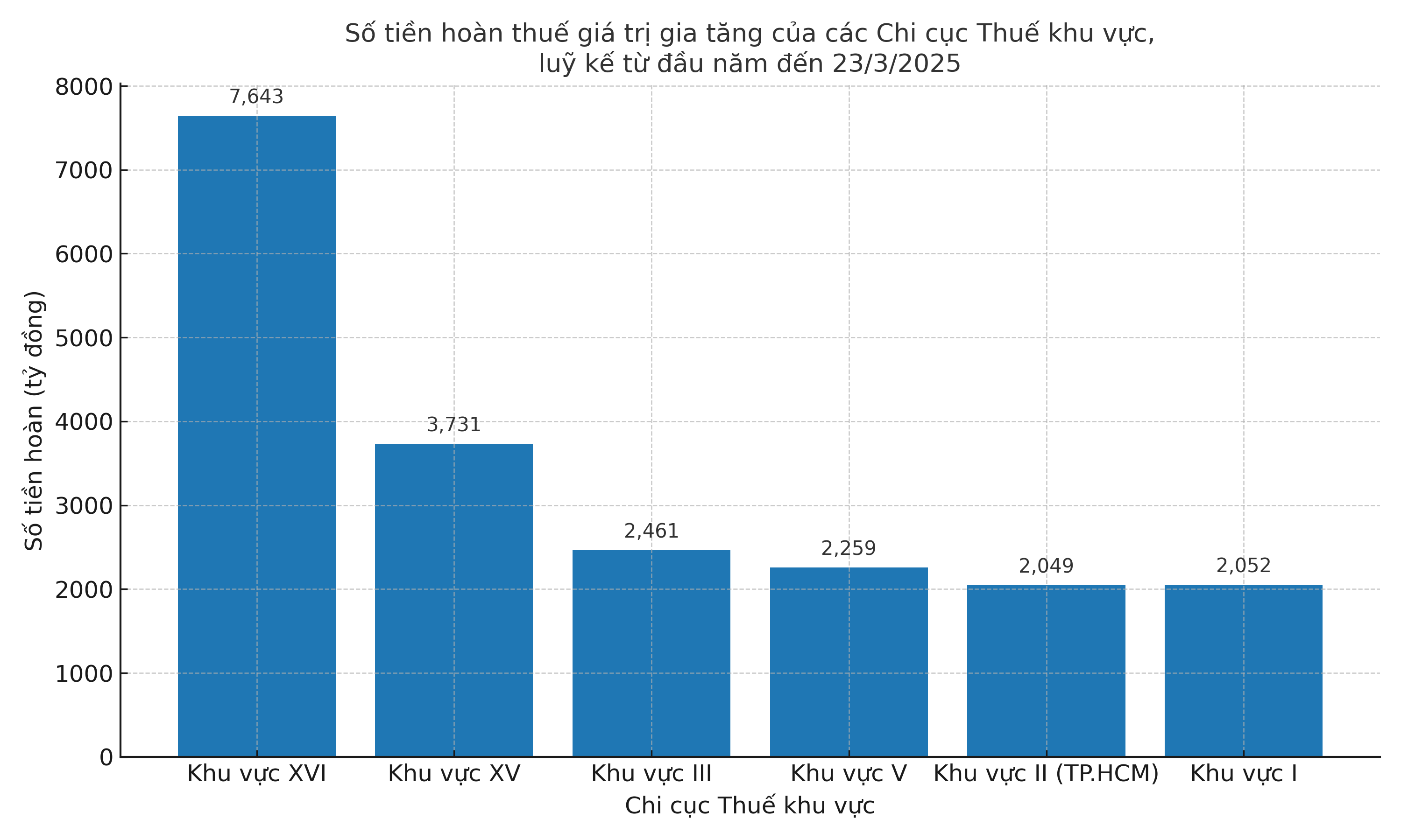 Nguồn: 6PG88VN tổng hợp từ Bộ T&agrave;i ch&iacute;nh.