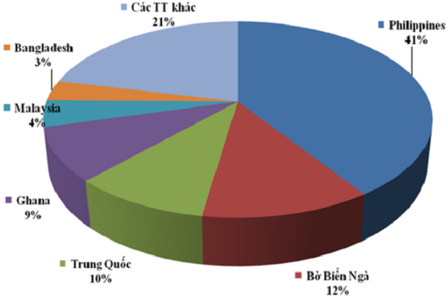 C&aacute;c thị trường Pg88vnd link khuyến  gạo của Việt Nam trong qu&yacute; 1/2025. Nguồn: Cục Hải quan.