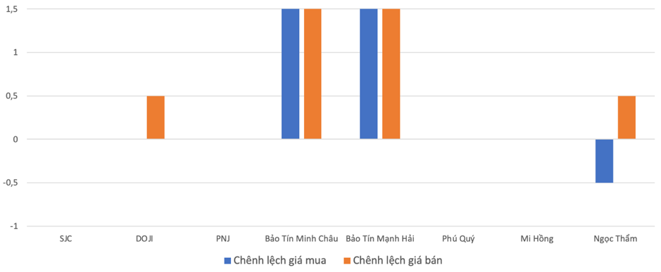Ch&ecirc;nh lệch gi&aacute; mua b&aacute;n v&agrave;ng nhẫn tại c&aacute;c thương hiệu trong phi&ecirc;n 18/4 so với 17/4 Nguồn: 6PG88VN tổng hợp