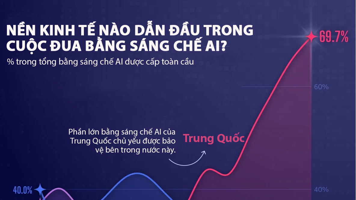 Trung Quốc chiếm 70% bằng sáng chế AI toàn cầu
