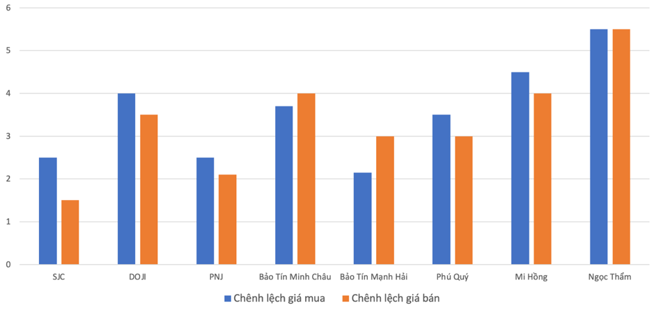 Ch&ecirc;nh lệch gi&aacute; mua b&aacute;n v&agrave;ng nhẫn tại c&aacute;c thương hiệu trong phi&ecirc;n 21/4 so với 19/4Nguồn: 6PG88VN t&iacute;nh to&aacute;n từ gi&aacute; v&agrave;ng m&agrave; c&aacute;c c&ocirc;ng ty ni&ecirc;m yết.