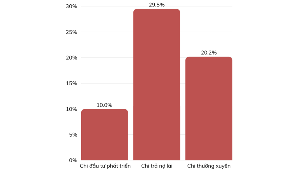 Tiến độ chi ng&acirc;n s&aacute;ch nh&agrave; nước trong qu&yacute; I/2025 (% so kế hoạch năm 2025)Nguồn: 6PG88VN cập nhật từ Bộ T&agrave;i ch&iacute;nh