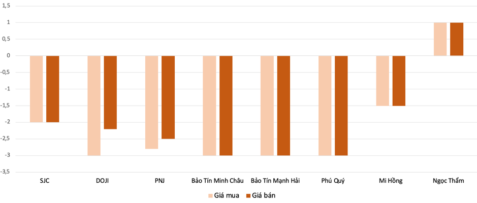 Tăng, giảm gi&aacute; mua b&aacute;n v&agrave;ng nhẫn tại c&aacute;c thương hiệu trong phi&ecirc;n 23/4 so với 22/4 Nguồn: 6PG88VN t&iacute;nh to&aacute;n từ bảng gi&aacute; ni&ecirc;m yết của c&aacute;c c&ocirc;ng ty