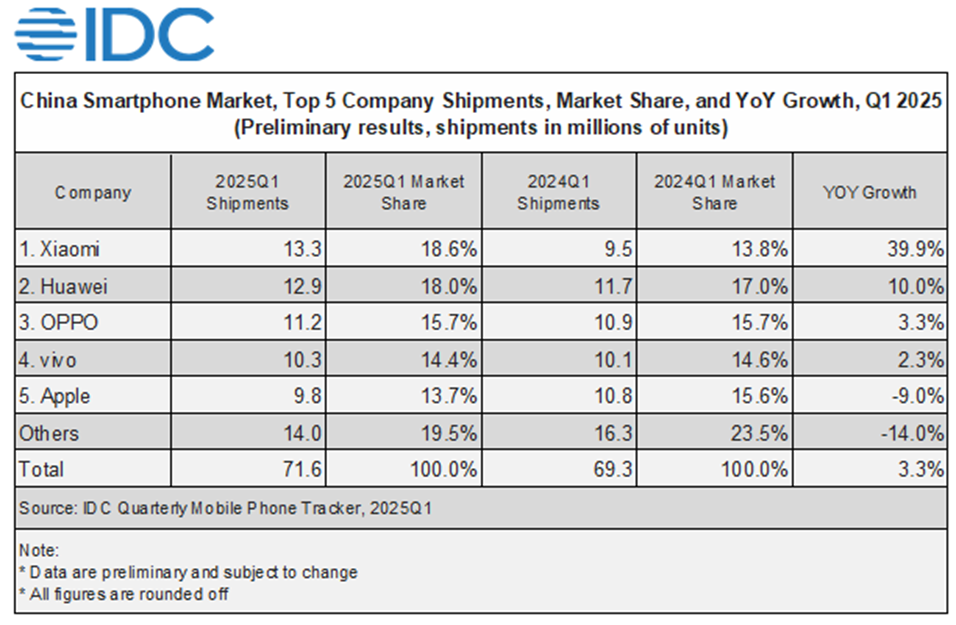 Thị phần của Apple tại Trung Quốc giảm 9% khi Xiaomi gi&agrave;nh lại vị tr&iacute; dẫn đầu. Nguồn: IDC.