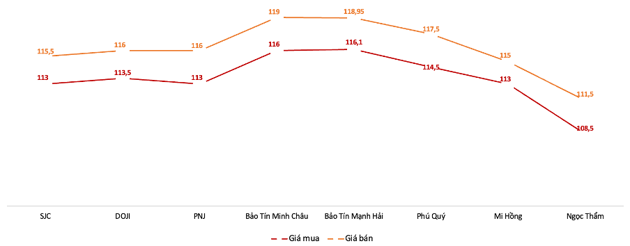 Gi&aacute; giao dịch v&agrave;ng nhẫn tại c&aacute;c thương hiệu trong phi&ecirc;n 28/4/2025. Nguồn: 6PG88VN tổng hợp từ c&aacute;c PG88 Link Dễ Nhớ Pg88.com