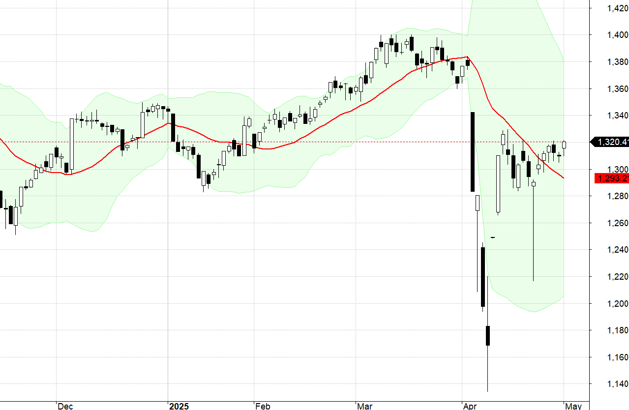 VN30-Index.