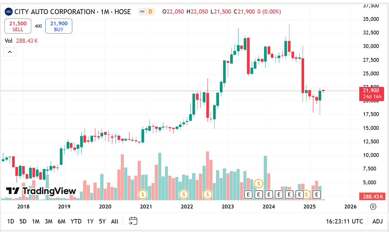 Sơ đồ giá Pg88vnd dành cho Android và iOS tại Việt Nam CTF trên Tradingview.