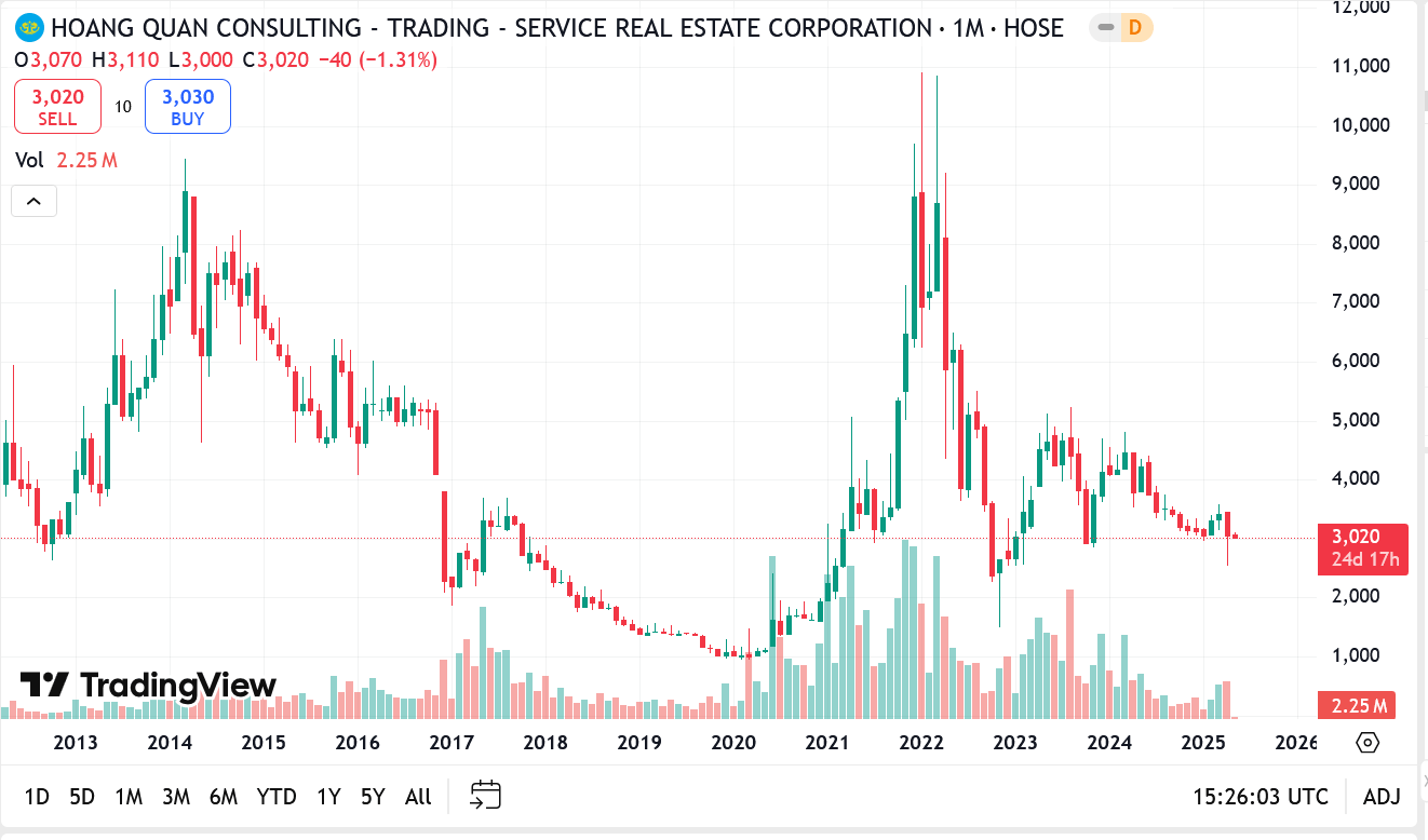 Sơ đồ giá Pg88vnd dành cho Android và iOS tại Việt Nam HQC trên Tradingview.