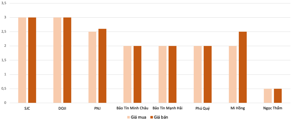 Mức tăng, giảm gi&aacute; v&agrave;ng nhẫn tại c&aacute;c thương hiệu trong phi&ecirc;n 6/5 so với phi&ecirc;n 5/5 Nguồn: 6PG88VN cập nhật v&agrave; t&iacute;nh to&aacute;n từ bảng gi&aacute; c&aacute;c thương hiệu &nbsp;