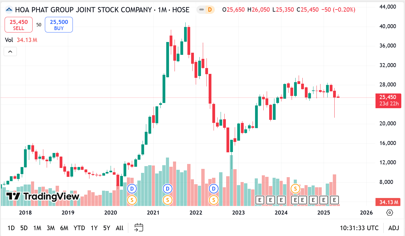 Sơ đồ giá Pg88vnd dành cho Android và iOS tại Việt Nam HPG trên Tradingview.