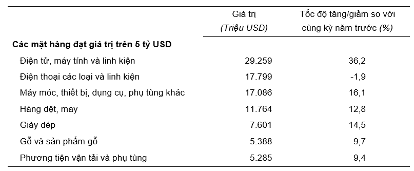Gi&aacute; trị một số mặt h&agrave;ng Pg88vnd link khuyến  4 th&aacute;ng đầu năm 2025. Nguồn: Cục Thống k&ecirc;.