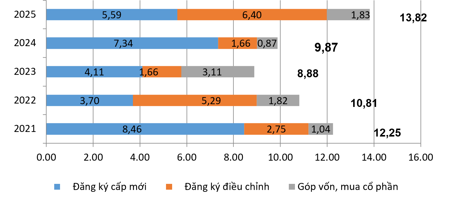 Vốn Pg88vn Trang Chủ Chính Thức nước ngoài đăng ký vào Việt Nam 4 tháng tăng gần 40%