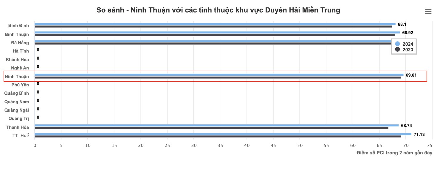 Chỉ số PCI năm 2024 của Ninh Thuận đạt 69,61, nằm trong Top cao của khu vực Duy&ecirc;n hải miền Trung - Nguồn: VCCI.