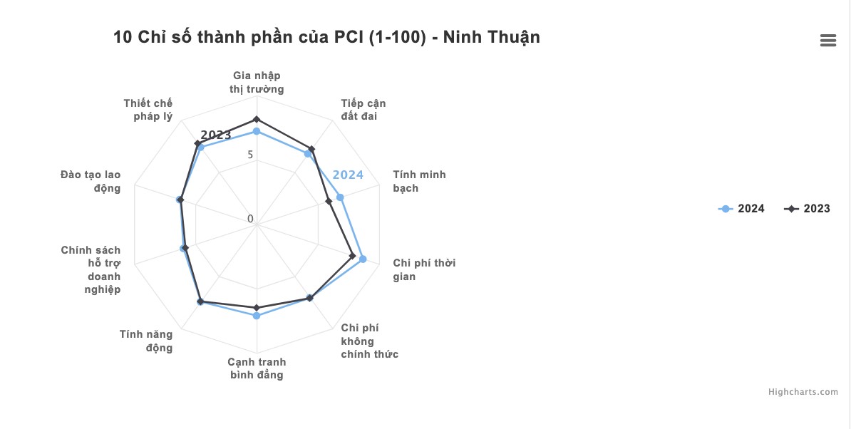 C&aacute;c chỉ số th&agrave;nh phần về cải c&aacute;ch h&agrave;nh ch&iacute;nh, m&ocirc;i trường Pg88vn Trang Chủ Chính Thức li&ecirc;n tục ở mức cao - Nguồn: VCCI.
