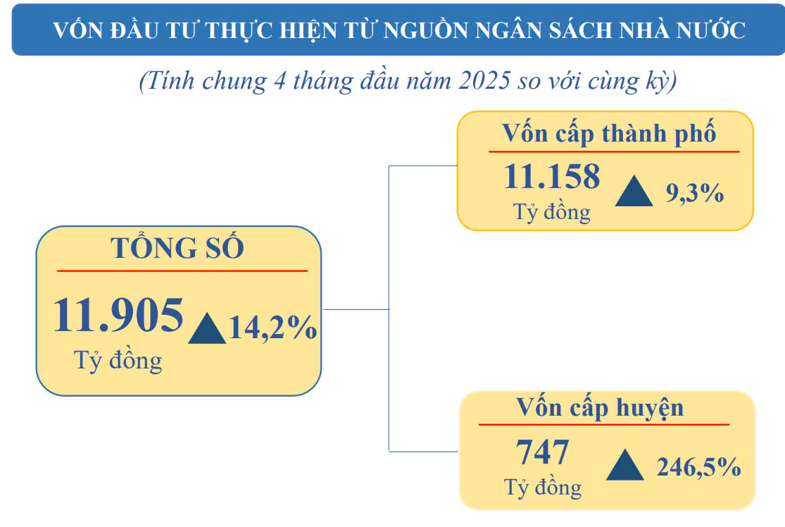&nbsp;Vốn Pg88vn Trang Chủ Chính Thức thực hiện x&acirc;y dựng cơ bản v&agrave; sửa chữa lớn từ nguồn ng&acirc;n s&aacute;ch Nh&agrave; nước do Th&agrave;nh phố quản l&yacute; 4 th&aacute;ng năm 2025 - Nguồn:&nbsp;Chi Cục Thống k&ecirc; TP.HCM.