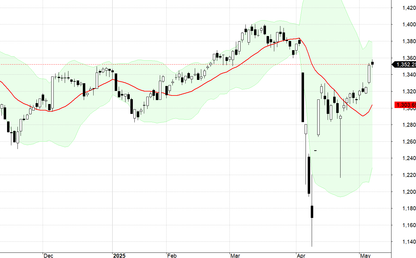 VN30-Index.