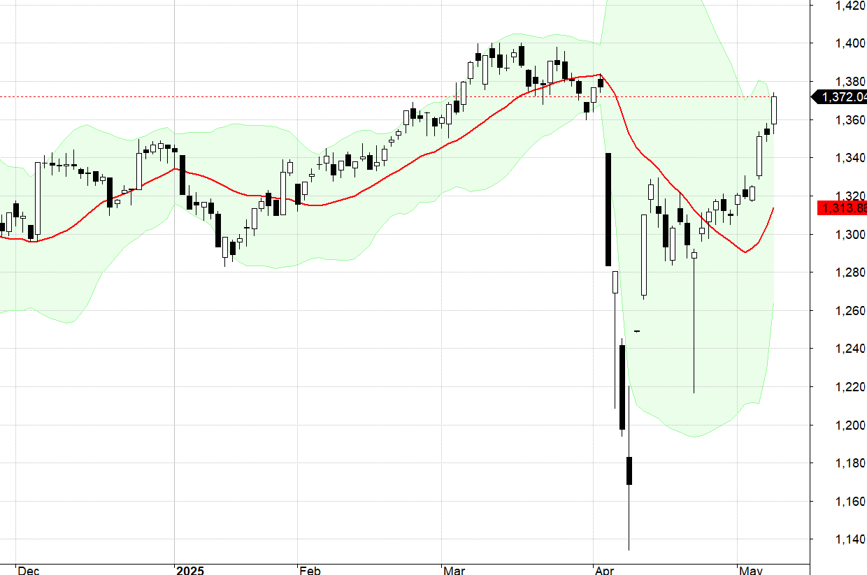 VN30-Index.