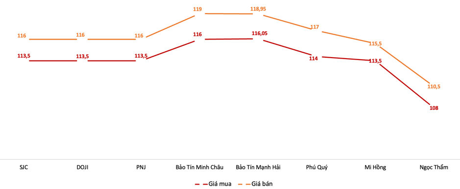 Gi&aacute; giao dịch v&agrave;ng nhẫn tại c&aacute;c thương hiệu trong phi&ecirc;n s&aacute;ng 12/5 Nguồn: 6PG88VN tổng hợp từ c&aacute;c thương hiệu