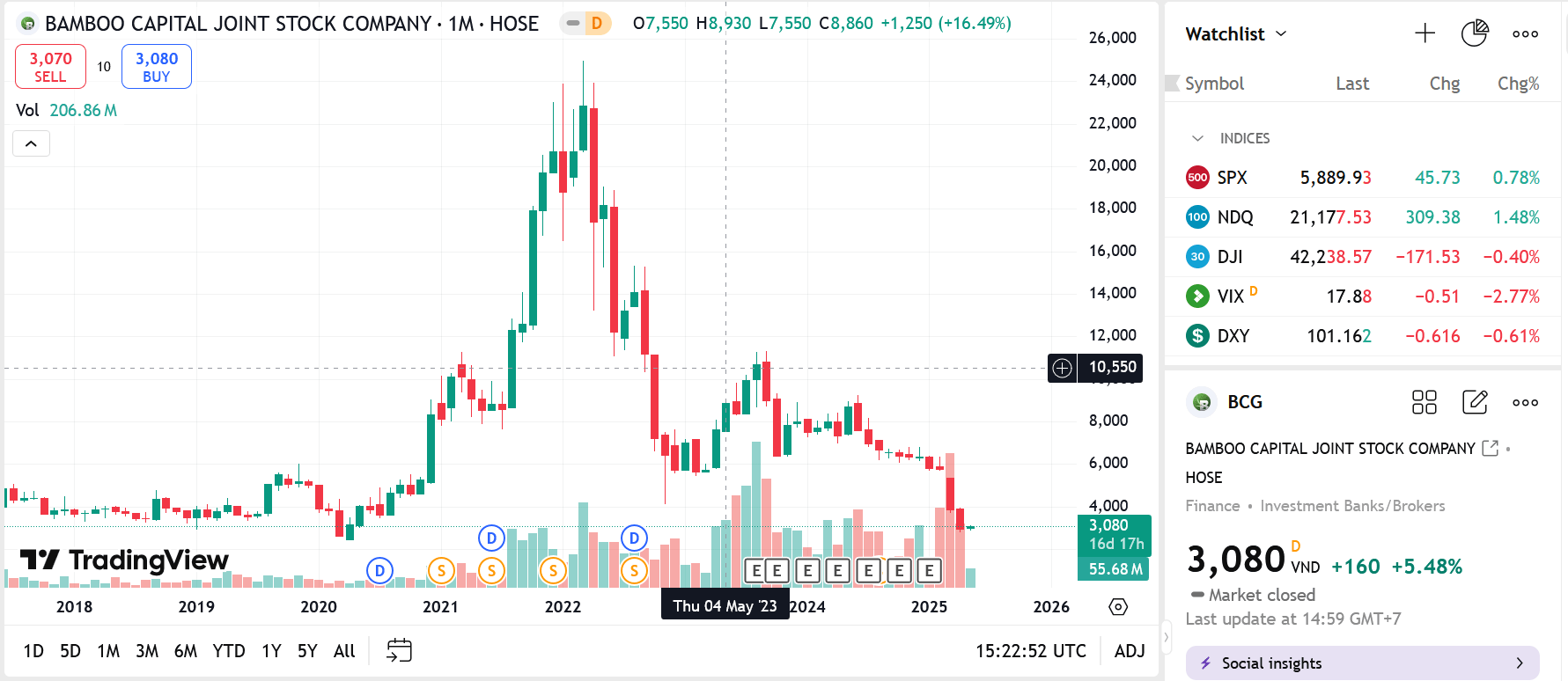 Sơ đồ giá Pg88vnd dành cho Android và iOS tại Việt Nam BCG trên TradingView.