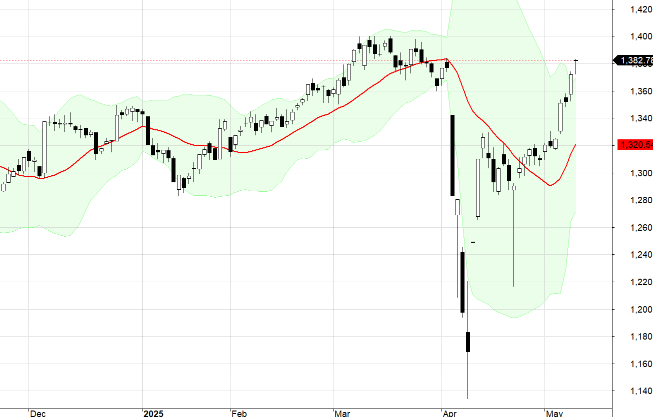VN30-Index.