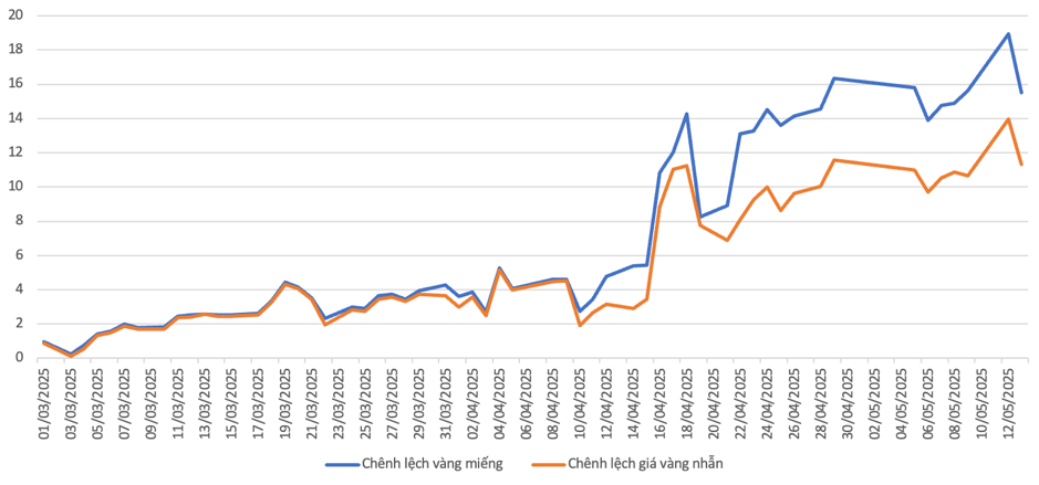 Chênh lệch Pg88vn đăng ký tài khoản trong nước và thế giới từ 1/3 đến 13/5/2025 (6PG88VN cập nhật từ bảng giá của các thương hiệu)
