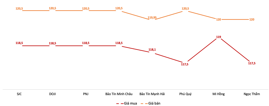 Gi&aacute; v&agrave;ng miếng SJC tại c&aacute;c thương hiệu trong phi&ecirc;n 13/5 Nguồn: 6PG88VN tổng hợp từ c&aacute;c thương hiệu