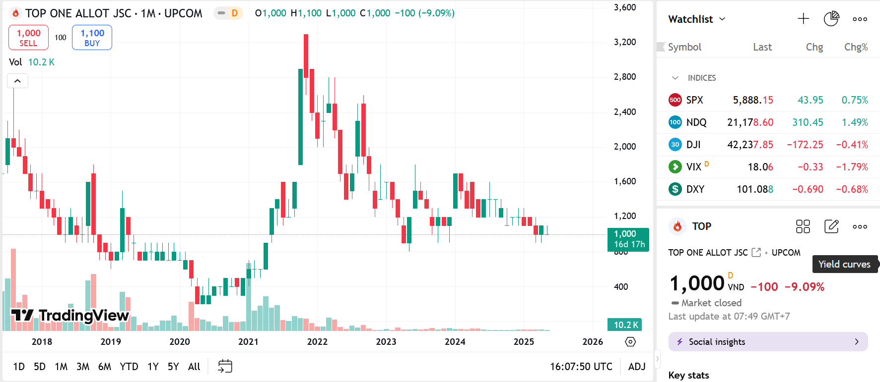 Sơ đồ giá Pg88vnd dành cho Android và iOS tại Việt Nam TOP trên TradingView.
