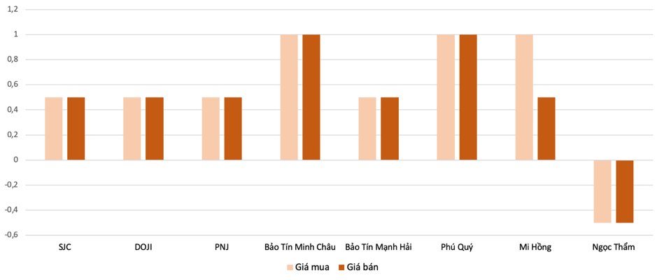 Mức điều chỉnh tăng, giảm v&agrave;ng nhẫn tại c&aacute;c thương hiệu trong phi&ecirc;n 13/5 so với 12/5 (6PG88VN tổng hợp v&agrave; t&iacute;nh to&aacute;n)