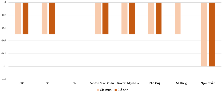Mức điều chỉnh tăng, giảm v&agrave;ng nhẫn tại c&aacute;c thương hiệu trong phi&ecirc;n 14/5 so với 13/5 Nguồn: 6PG88VN tổng hợp v&agrave; t&iacute;nh to&aacute;n &nbsp;