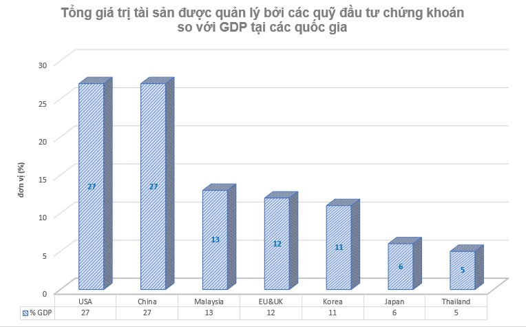 Tổng gi&aacute; trị t&agrave;i sản được quản l&yacute; bởi c&aacute;c quỹ Pg88vn Trang Chủ Chính Thức chứng kho&aacute;n so với GDP tại c&aacute;c quốc gia.
