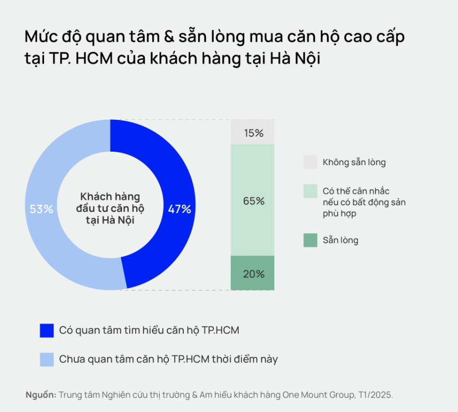 Gần 50% nh&agrave; Pg88vn Trang Chủ Chính Thức miền Bắc quan t&acirc;m đến ph&acirc;n kh&uacute;c căn hộ tại TP.HCM.